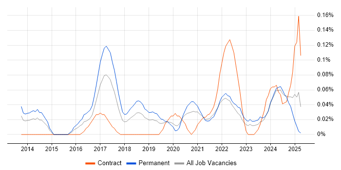 Job vacancy trend for Trello in Hampshire Job vacancy trend for Trello in Hampshire