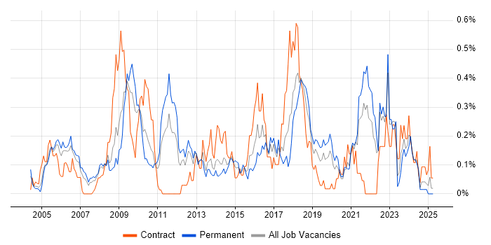 Job vacancy trend for Trend Analysis in Hampshire Job vacancy trend for Trend Analysis in Hampshire