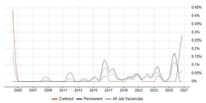 TTP job vacancy trend in Hampshire