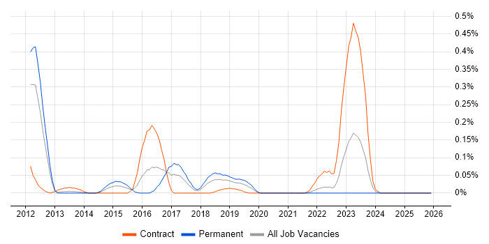 Tufin job vacancy trend in Hampshire