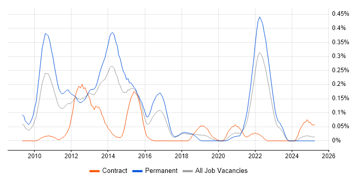 Job vacancy trend for Twitter in Hampshire Job vacancy trend for Twitter in Hampshire