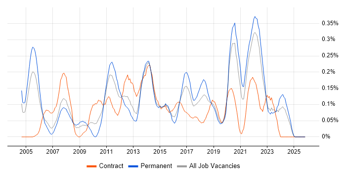 UI Designer job vacancy trend in Hampshire