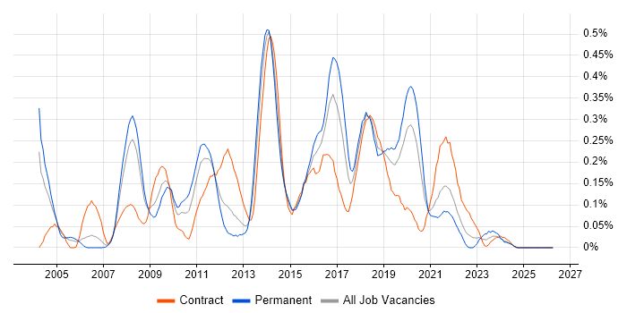 UI Developer job vacancy trend in Hampshire