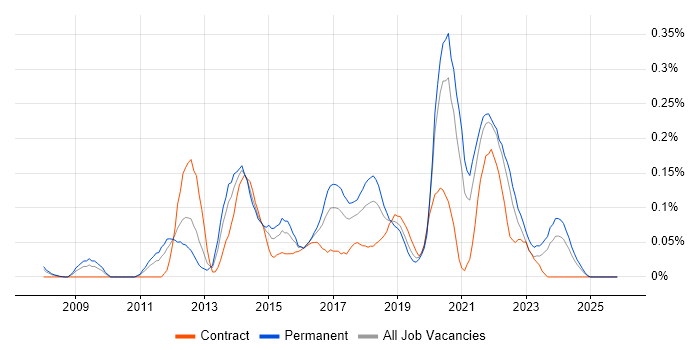 UI/UX Designer job vacancy trend in Hampshire