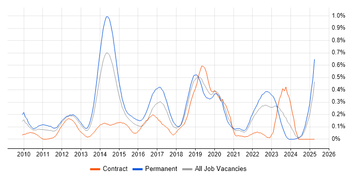 Job vacancy trend for Umbraco in Hampshire Job vacancy trend for Umbraco in Hampshire