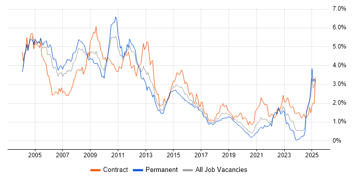 Job vacancy trend for UML in Hampshire Job vacancy trend for UML in Hampshire
