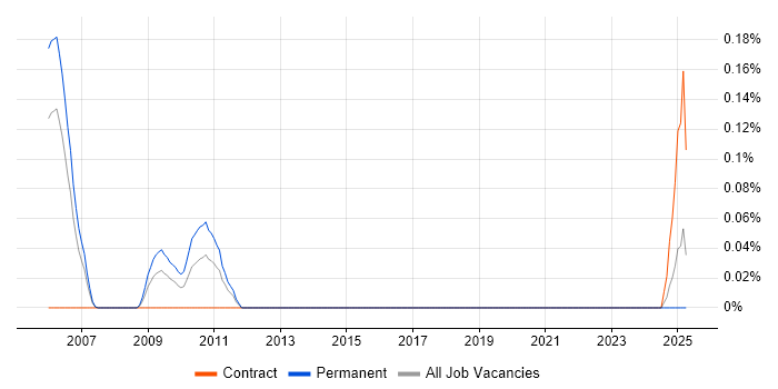 Job vacancy trend for Uniface in Hampshire