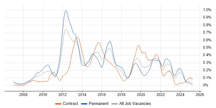 Job vacancy trend for Unified Communications in Hampshire Job vacancy trend for Unified Communications in Hampshire