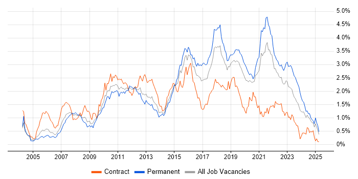 Job vacancy trend for Unit Testing in Hampshire Job vacancy trend for Unit Testing in Hampshire