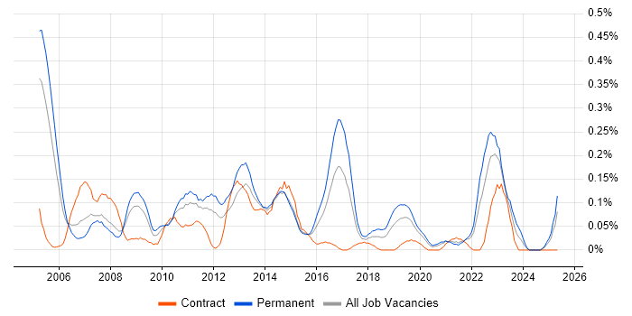 Job vacancy trend for Unit4 Business World in Hampshire