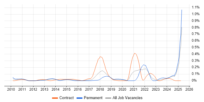 Job vacancy trend for Unity (Game Engine) in Hampshire Job vacancy trend for Unity (Game Engine) in Hampshire