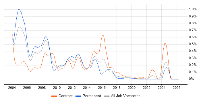 Unix Engineer job vacancy trend in Hampshire