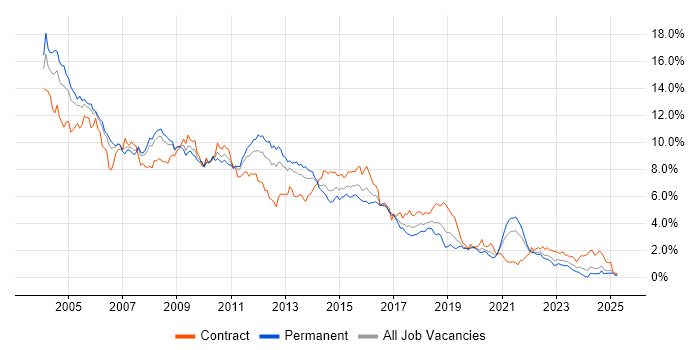 Job vacancy trend for Unix in Hampshire Job vacancy trend for Unix in Hampshire