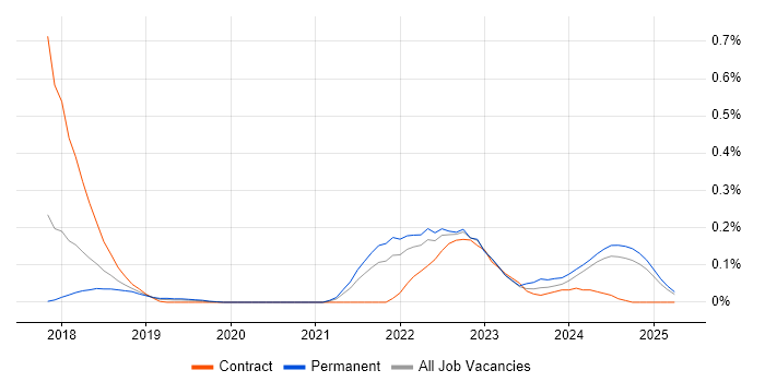 Job vacancy trend for Unreal Engine in Hampshire Job vacancy trend for Unreal Engine in Hampshire