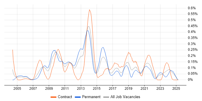 Job vacancy trend for Usability Testing in Hampshire Job vacancy trend for Usability Testing in Hampshire