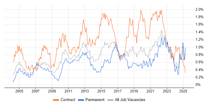 Job vacancy trend for Use Case in Hampshire