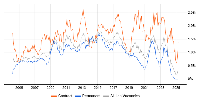 Job vacancy trend for User Acceptance Testing in Hampshire Job vacancy trend for User Acceptance Testing in Hampshire