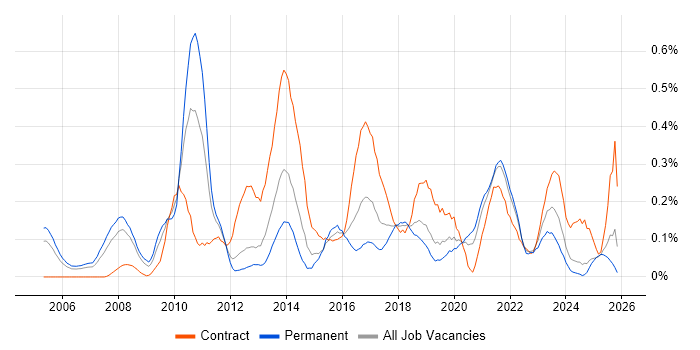 User-Centered Design (UCD) job vacancy trend in Hampshire