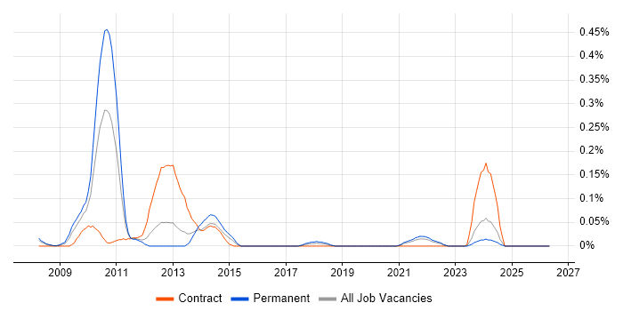 User Experience Architect job vacancy trend in Hampshire