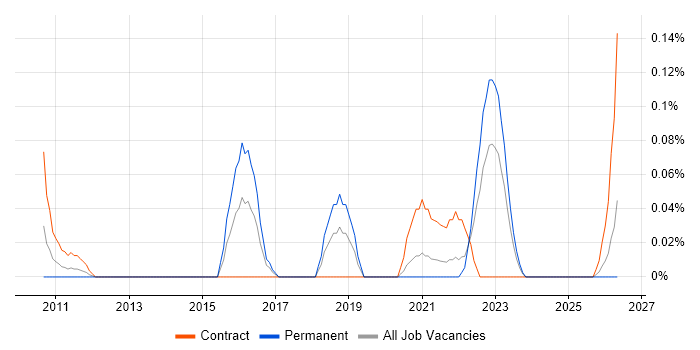 User Experience Researcher job vacancy trend in Hampshire