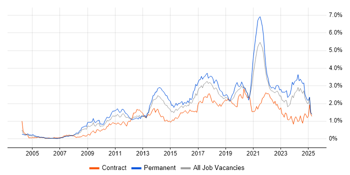 Job vacancy trend for User Experience in Hampshire Job vacancy trend for User Experience in Hampshire