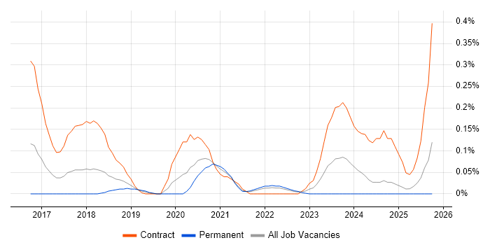 User Journey Map job vacancy trend in Hampshire