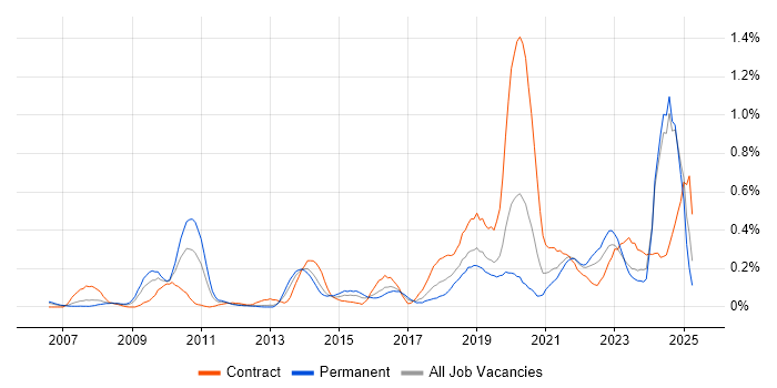 Job vacancy trend for User Research in Hampshire