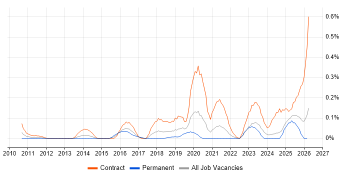 User Researcher job vacancy trend in Hampshire