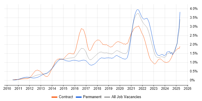 Job vacancy trend for User Stories in Hampshire Job vacancy trend for User Stories in Hampshire