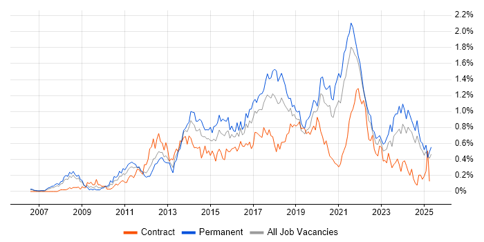 Job vacancy trend for UX Design in Hampshire Job vacancy trend for UX Design in Hampshire