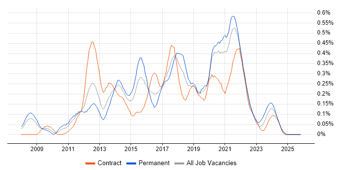 UX Designer job vacancy trend in Hampshire