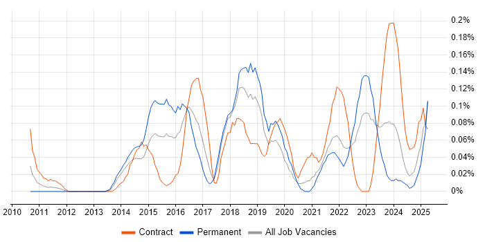 Job vacancy trend for UX Research in Hampshire