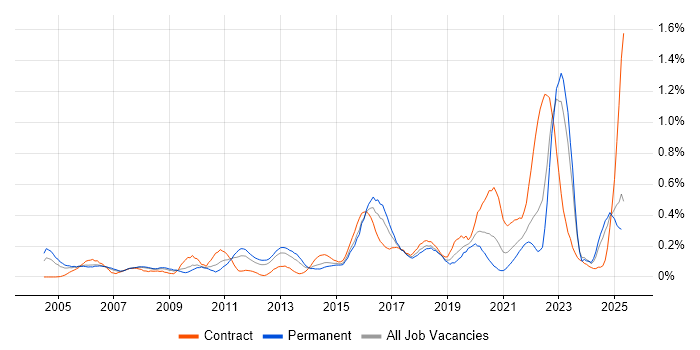 Job vacancy trend for V-Model in Hampshire