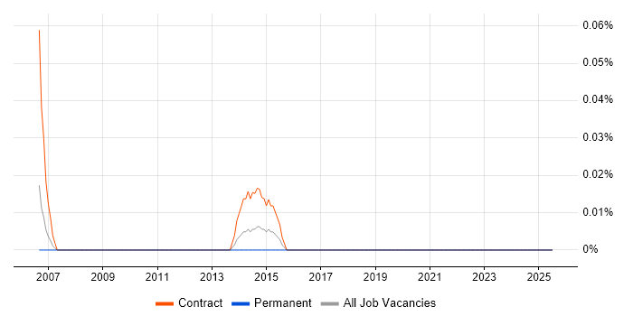 Job vacancy trend for Validation Tester in Hampshire