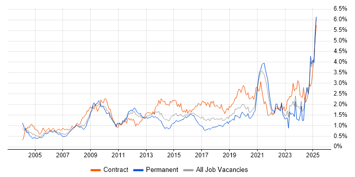 Job vacancy trend for Validation in Hampshire Job vacancy trend for Validation in Hampshire