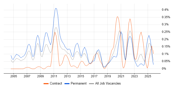 Value Proposition job vacancy trend in Hampshire