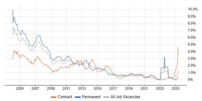 Job vacancy trend for VB in Hampshire Job vacancy trend for VB in Hampshire