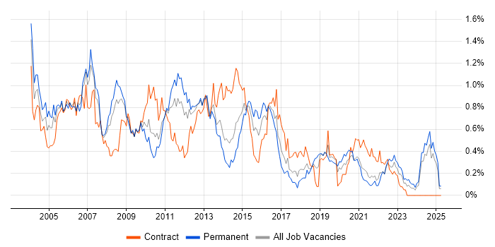 Job vacancy trend for VBA in Hampshire Job vacancy trend for VBA in Hampshire