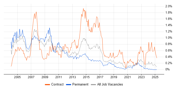 Job vacancy trend for VBScript in Hampshire