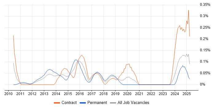 Job vacancy trend for VCAP in Hampshire