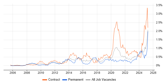 Job vacancy trend for vCenter Server in Hampshire Job vacancy trend for vCenter Server in Hampshire