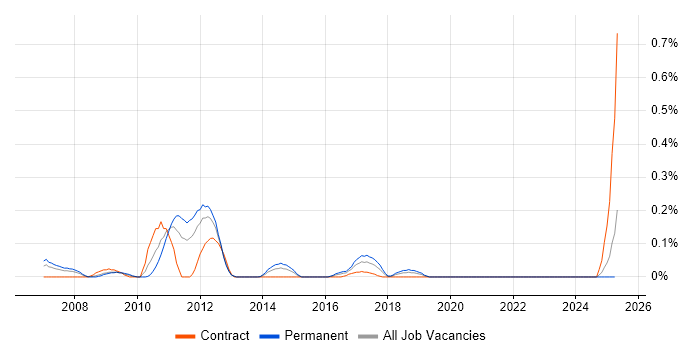 Job vacancy trend for Vector Graphics in Hampshire Job vacancy trend for Vector Graphics in Hampshire