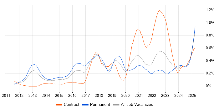 Job vacancy trend for Veeam in Hampshire Job vacancy trend for Veeam in Hampshire