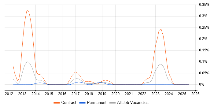 Job vacancy trend for Veeva in Hampshire Job vacancy trend for Veeva in Hampshire