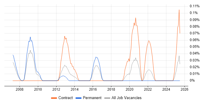 Job vacancy trend for Vendor Relationship Management in Hampshire Job vacancy trend for Vendor Relationship Management in Hampshire