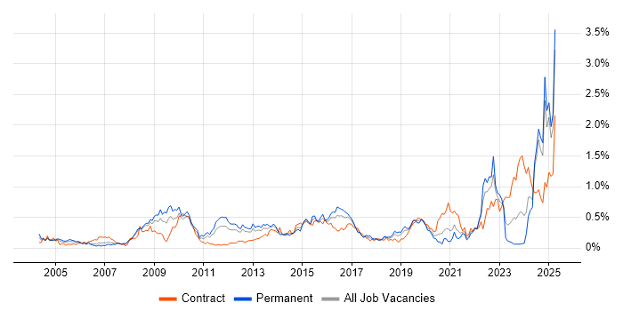 Job vacancy trend for Verification and Validation in Hampshire Job vacancy trend for Verification and Validation in Hampshire