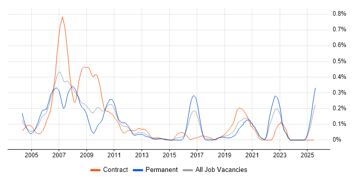 Job vacancy trend for Verification Engineer in Hampshire Job vacancy trend for Verification Engineer in Hampshire