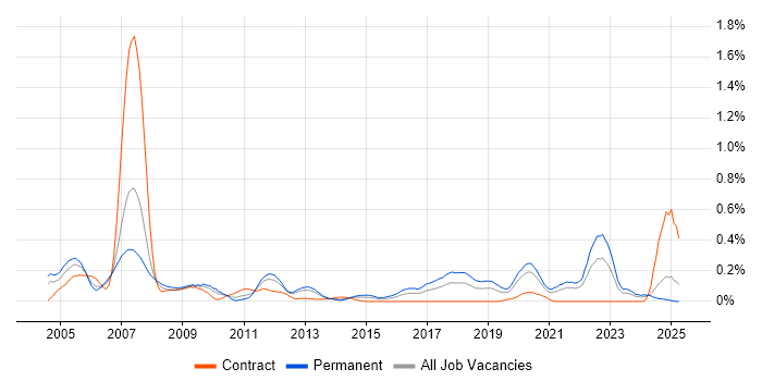 Job vacancy trend for Verilog in Hampshire Job vacancy trend for Verilog in Hampshire