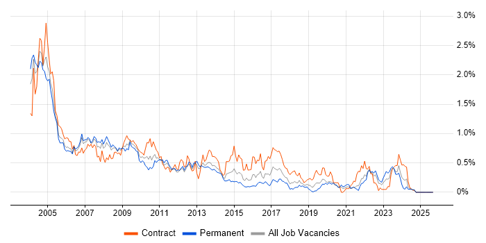 Veritas job vacancy trend in Hampshire Veritas job vacancy trend in Hampshire