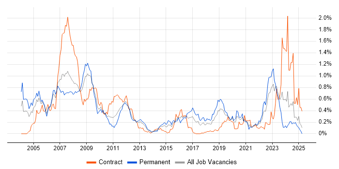 Job vacancy trend for VHDL in Hampshire Job vacancy trend for VHDL in Hampshire
